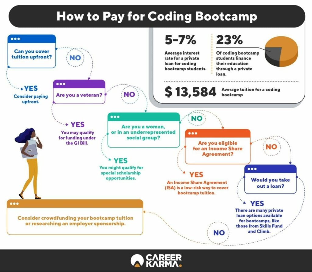 Generating Income from Coding Bootcamps and More