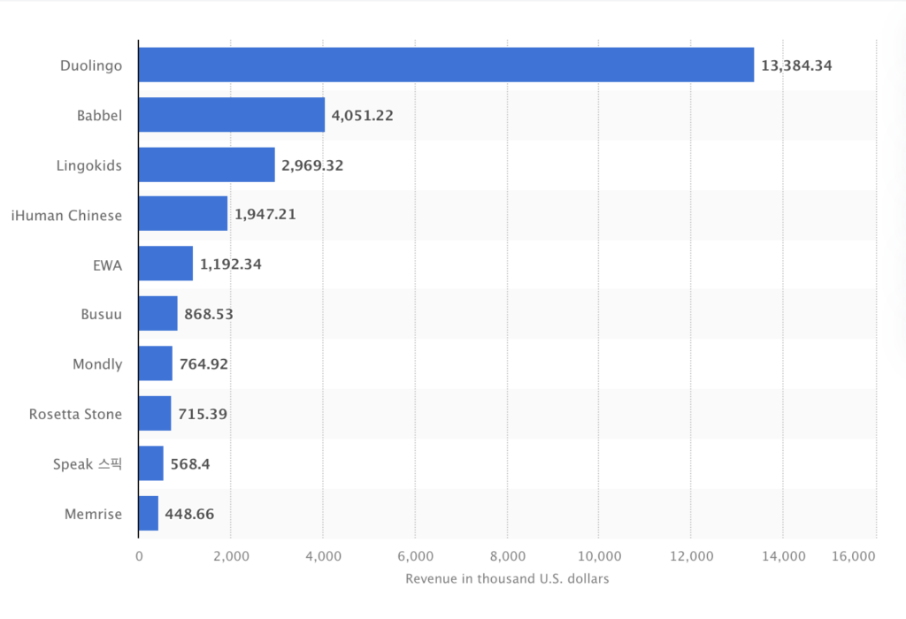 Harnessing the Power of Monetization for Language Learning Apps