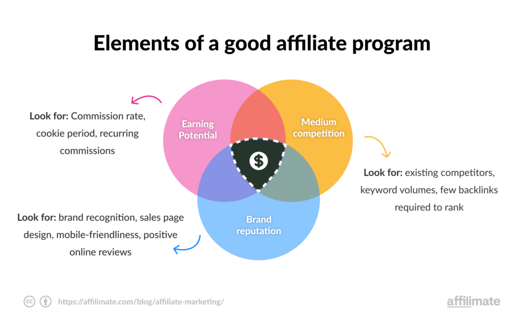 Unlock Your Sites Earning Potential: Affiliate Marketing for Tech Review Sites